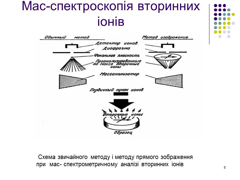Мас-спектроскопія вторинних іонів 8 Схема звичайного методу і методу прямого зображення при Мас-спектроскопія вторинних іонів 8 Схема звичайного методу і методу прямого зображення при